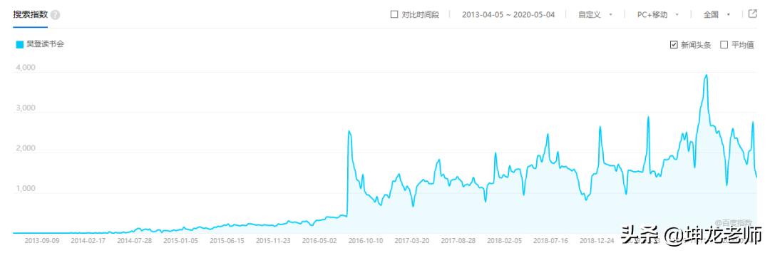 起初在微信群讲书，如今赚50亿：樊登从0到3400万用户的倍增秘诀