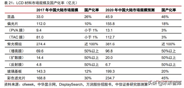 面板行业深度报告：产业转移+景气向上，LCD国产材料有望受益