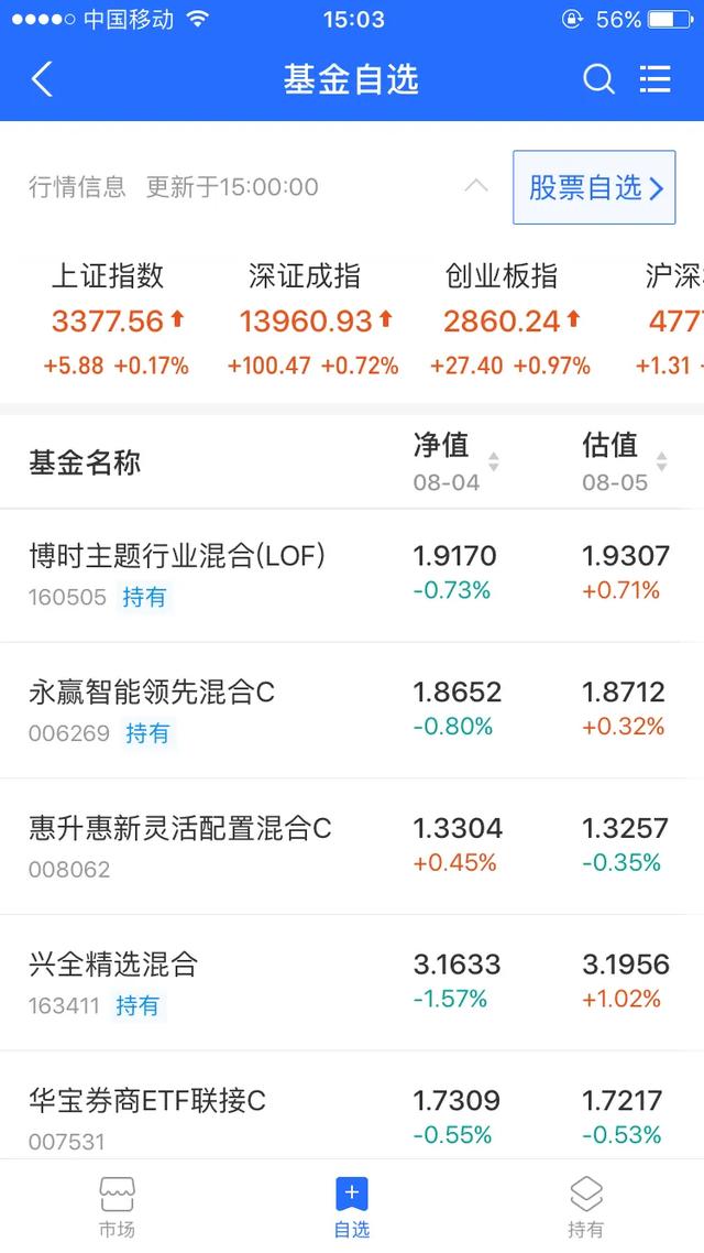 昨天加仓的医药科技 又赚了