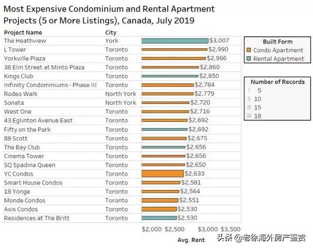 租金疯涨的多伦多，加拿大租金最贵城市，租房要花多少钱？