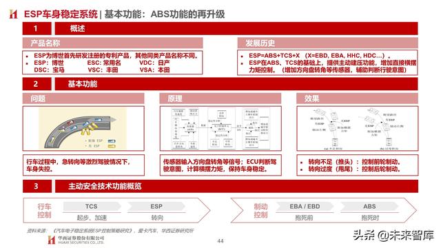 智能汽车专题报告：制动系统，电动智能催化，国产曙光已现