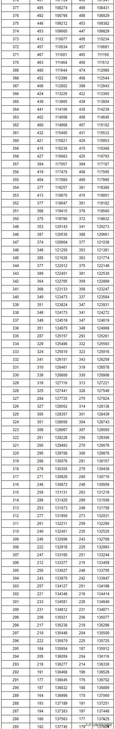 2019年湖南省高考录取最低分数线和位次线，高三学生家长收藏吧