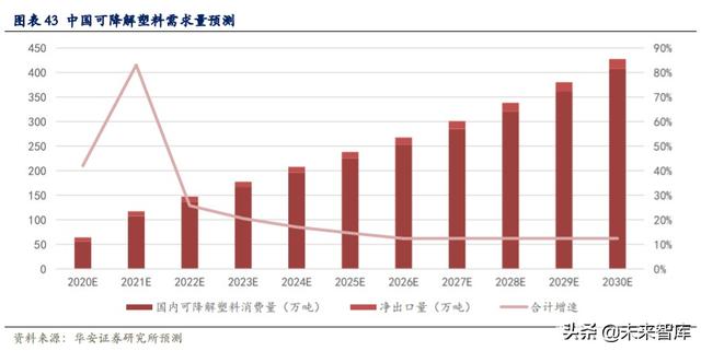 可降解塑料行业深度报告：千亿市场，群雄逐鹿