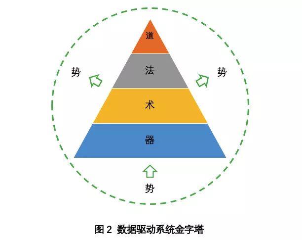 浅谈数据驱动力的三个层面