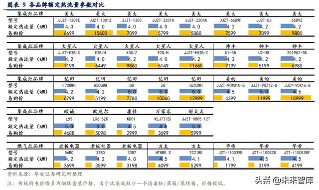 集成灶专题报告：关于同质化、价格战、利润率的分析与思考