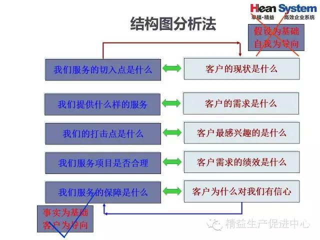 「精益学堂」精益老师常用方法和工具（一）