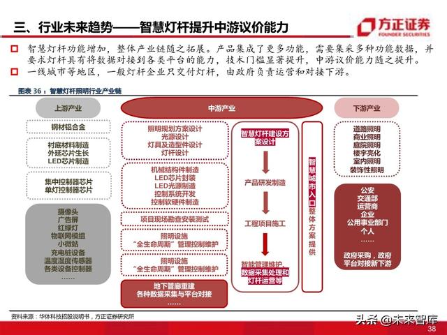 物联网专题报告：智慧灯杆八问八答