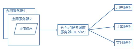 优化网站性能必备的6种架构方案，你知道吗？