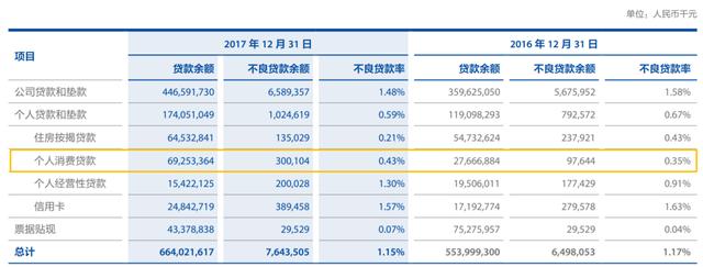 上海银行消费贷不良规模4年暴涨1954% 涉暴力催收