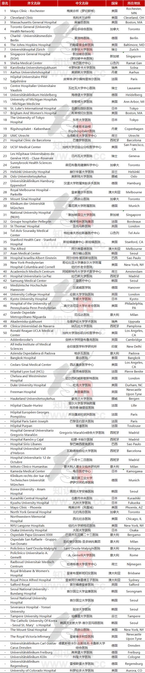 全球医院最佳排名出炉，美国占前3，中国未进前