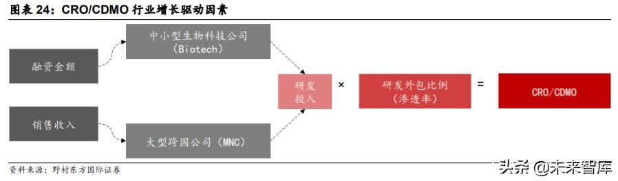 医疗服务行业专题报告：CXO行业投资策略