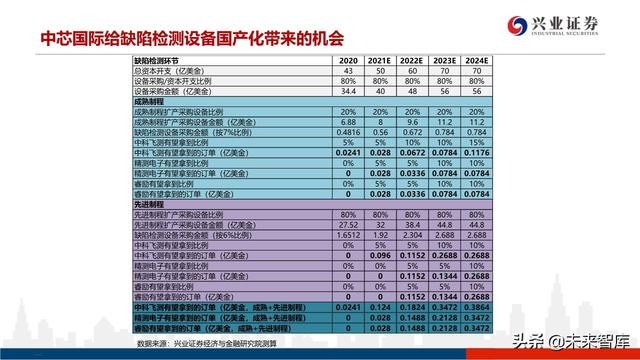 深度分析晶圆代工格局及中芯国际对国产设备、材料的空间提升