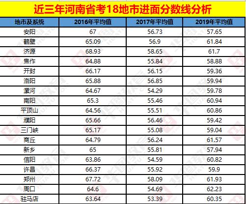 河南省考65分容易吗？能进面吗？附历年进面分数线