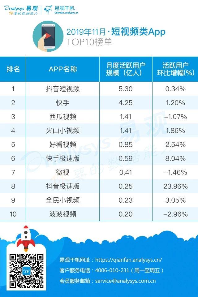 2019年最新短视频AppTOP10榜单