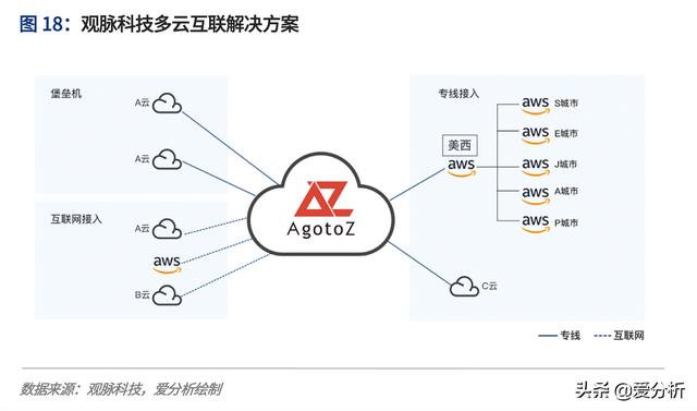 云计算2020：多云趋势下的挑战与应对 | 爱分析报告