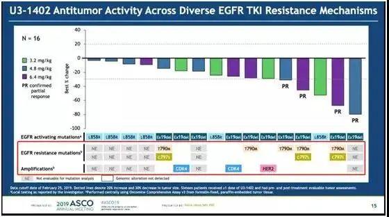 堪称第四代EGFR抑制剂——CH7233163。此次公布的是其临床前数据，体外肿瘤细胞株和小鼠实验均显示，CH72331