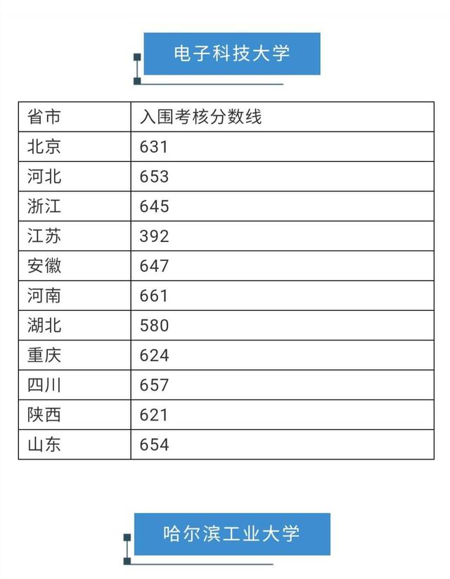 北大、清华、科大等校2020强基计划入围结果及分数线公布