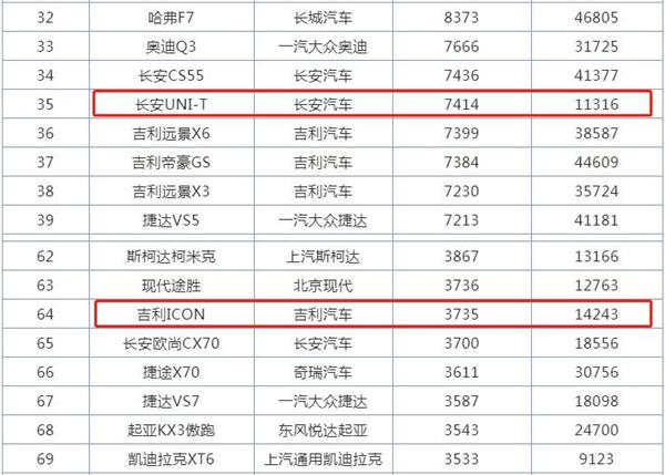 长安UNIT月销超7千，吉利ICON仅3千，两家热门车差在哪？