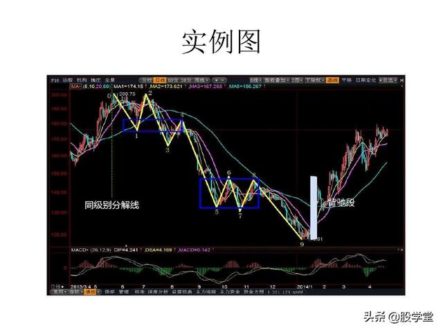 最经典缠论实战技巧之第一类买点图解！（收藏