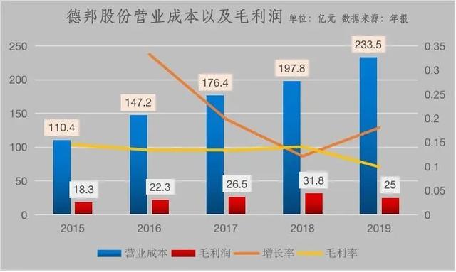 德邦破局：大件快递崛起前夜｜财报透视