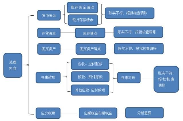 聪明的会计用这种方法快速处理企业乱帐