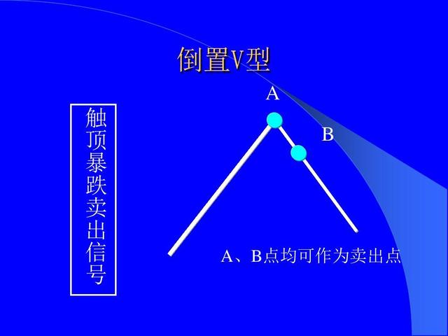 股票技术形态大全（全图版）；进场位置和应对
