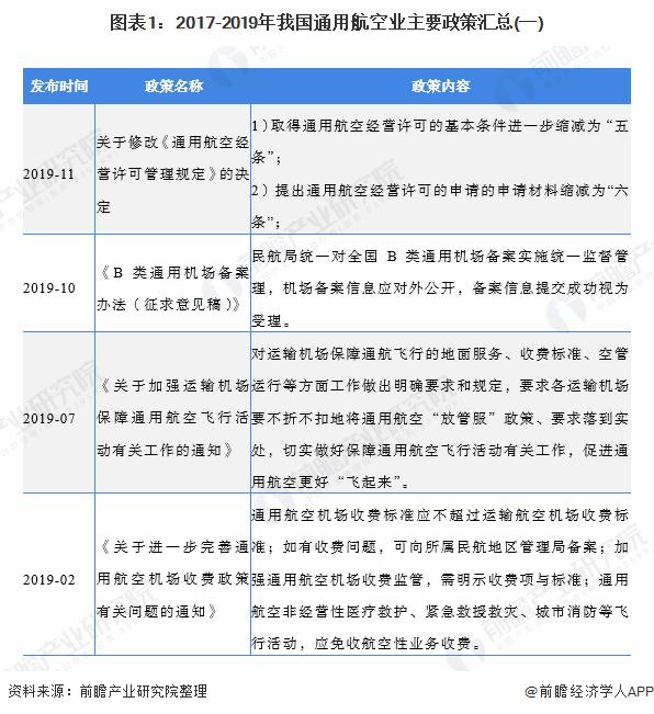 2020年中国通用航空业市场发展现状分析