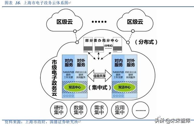 云计算行业专题报告：政务云转型进入黄金年代