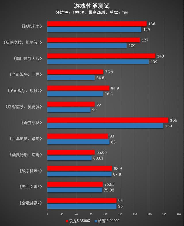 都是6核主流U，AMD锐龙5 3500X为什么比Intel酷睿i5 9400F更香？