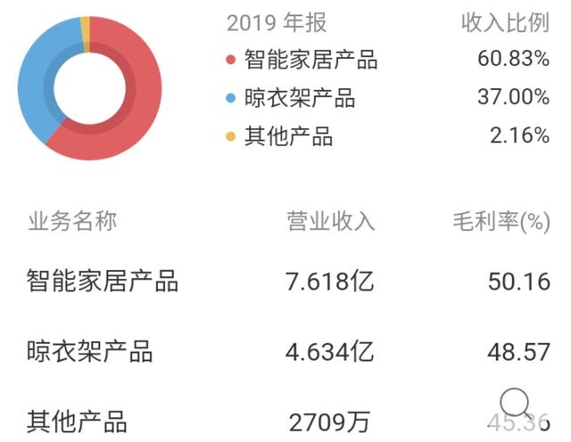 好太太:7年20%+ROE的智能家居企业，低估值小市值，蓄势待涨