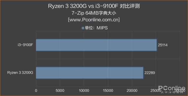 AMD 锐龙3 3200G评测：核显是亮点，媲美入门独显