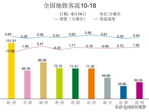 6月14日（周日）全国27城地铁客流量排名