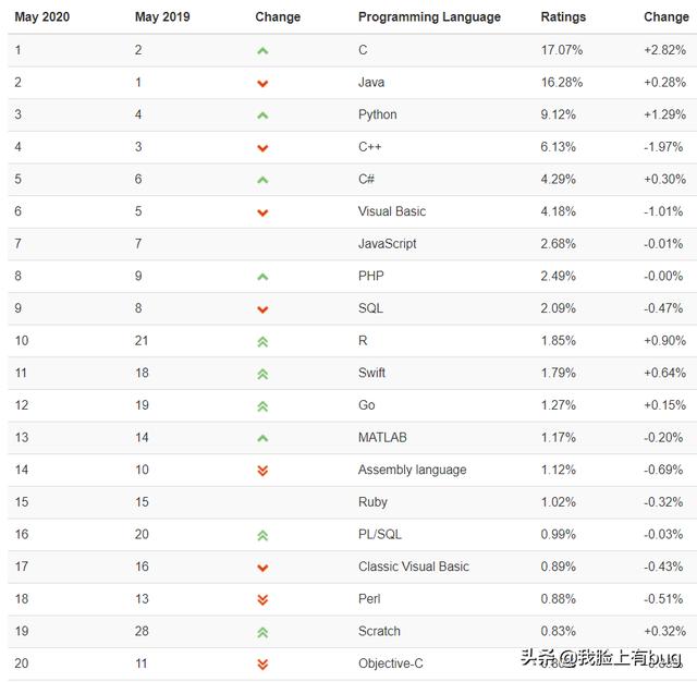 2020年5月编程语言排行榜：C语言终于打败Java，荣