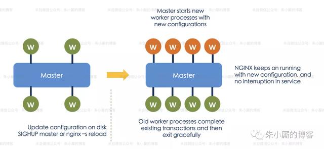Nginx 架构原理科普