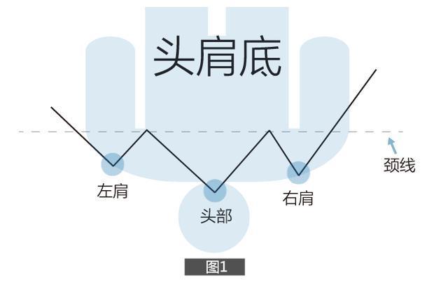 子禹：最常见的K线形态之头肩底形态运用和判断方法
