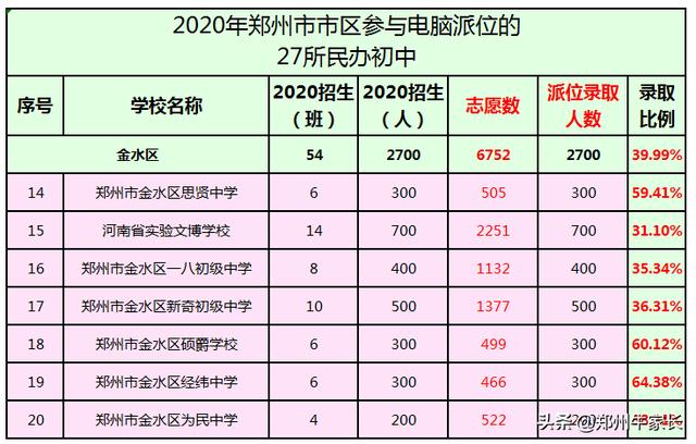 2020郑州民办初中电脑派位录取结果公布！快来看看孩子录取了没？
