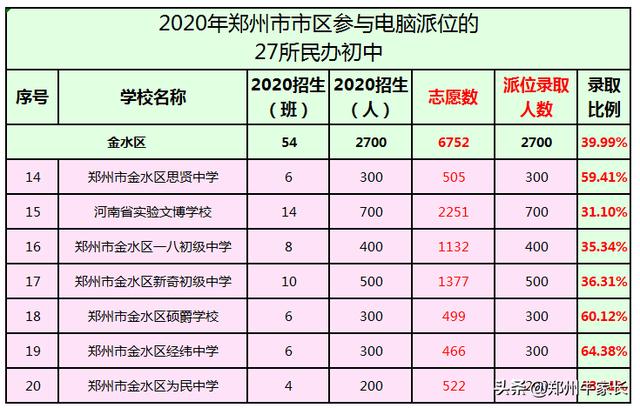2020鄭州民辦初中電腦派位錄取結果公布！快來看看孩子錄取了沒？