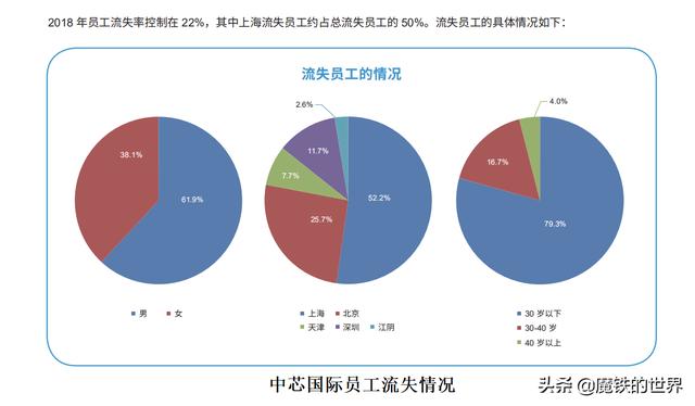 国产芯片龙头员工流失率超20%，是台积电5倍