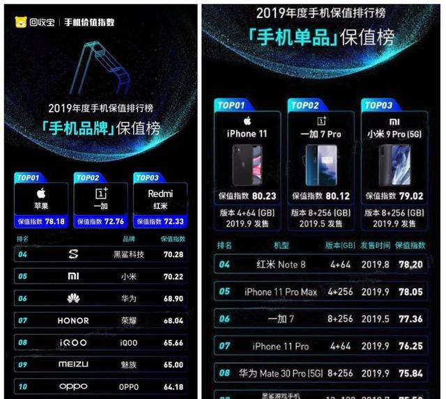 手机品牌保值度排名，看完这份数据，有点不相