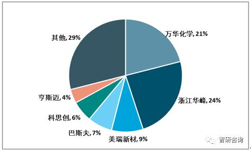 2019���й������Ծ۰��������壨TPU����ҵ��״����չ���Ʒ���
