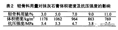 轻质高强抹灰石膏的配制与性能研究