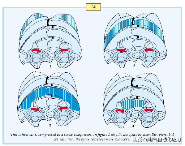 作为电气人需要知道的空压机知识，动态图展示压缩机原理