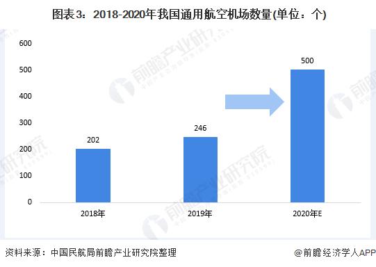 2020年中国通用航空业市场发展现状分析