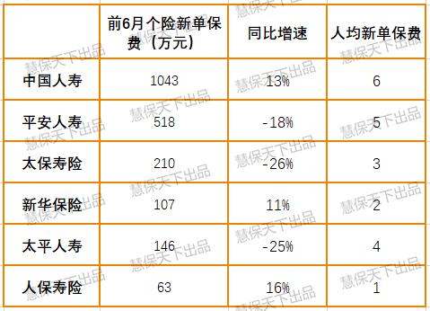 国寿平安保费差距超千亿！二次开门红后，人身险下半年靠什么撑