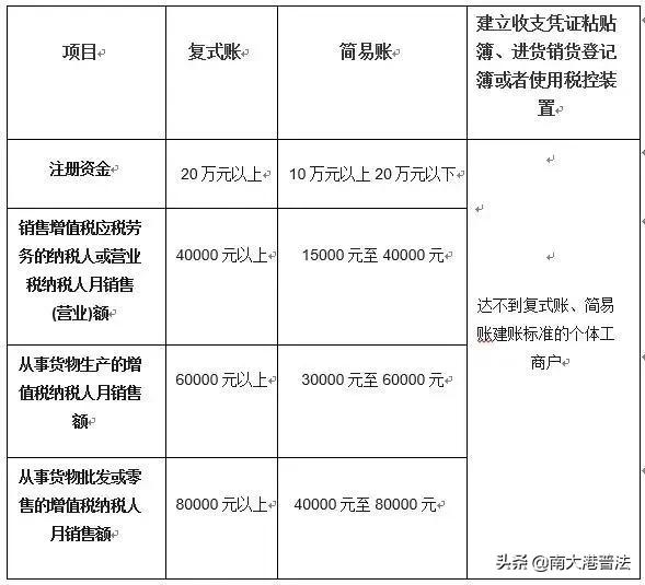 营业执照申请或将大改：无证无照经营或被允许