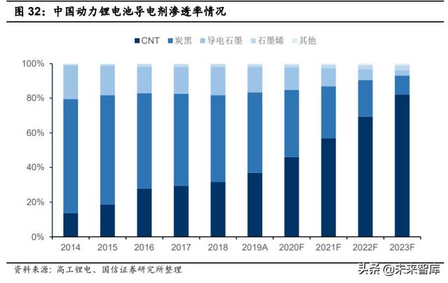 碳纳米管产业深度研究：优秀的新型导电材料