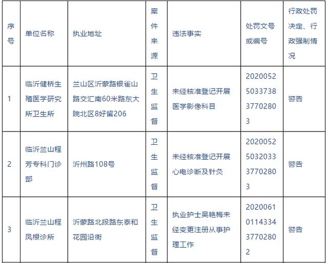 警告！临沂这些医院、诊所被查处