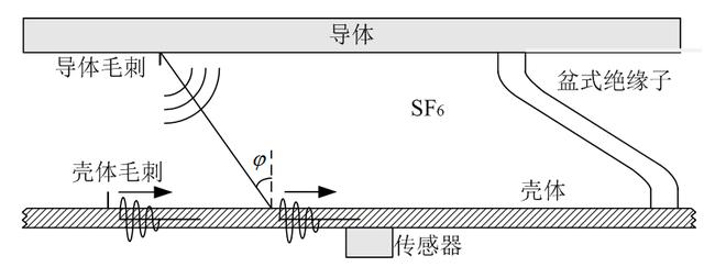 超聲波法在GIS局部放電檢測(cè)中的應(yīng)用