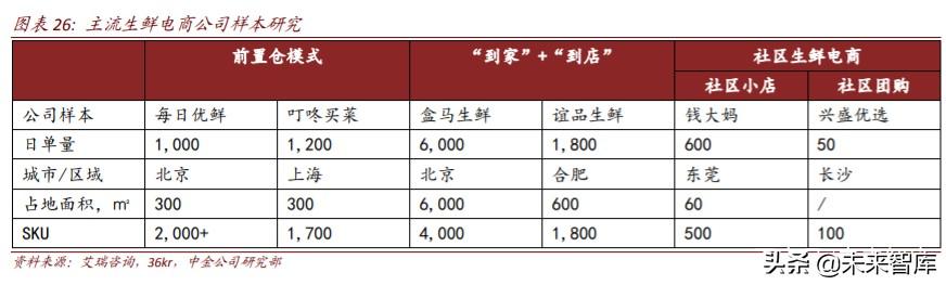 生鲜电商行业深度研究：中场战事、平台模式、投资红利