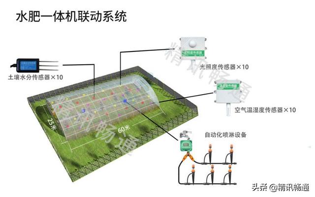 智慧农业大棚物联网解决方案-农业物联网-智慧大棚解决方案